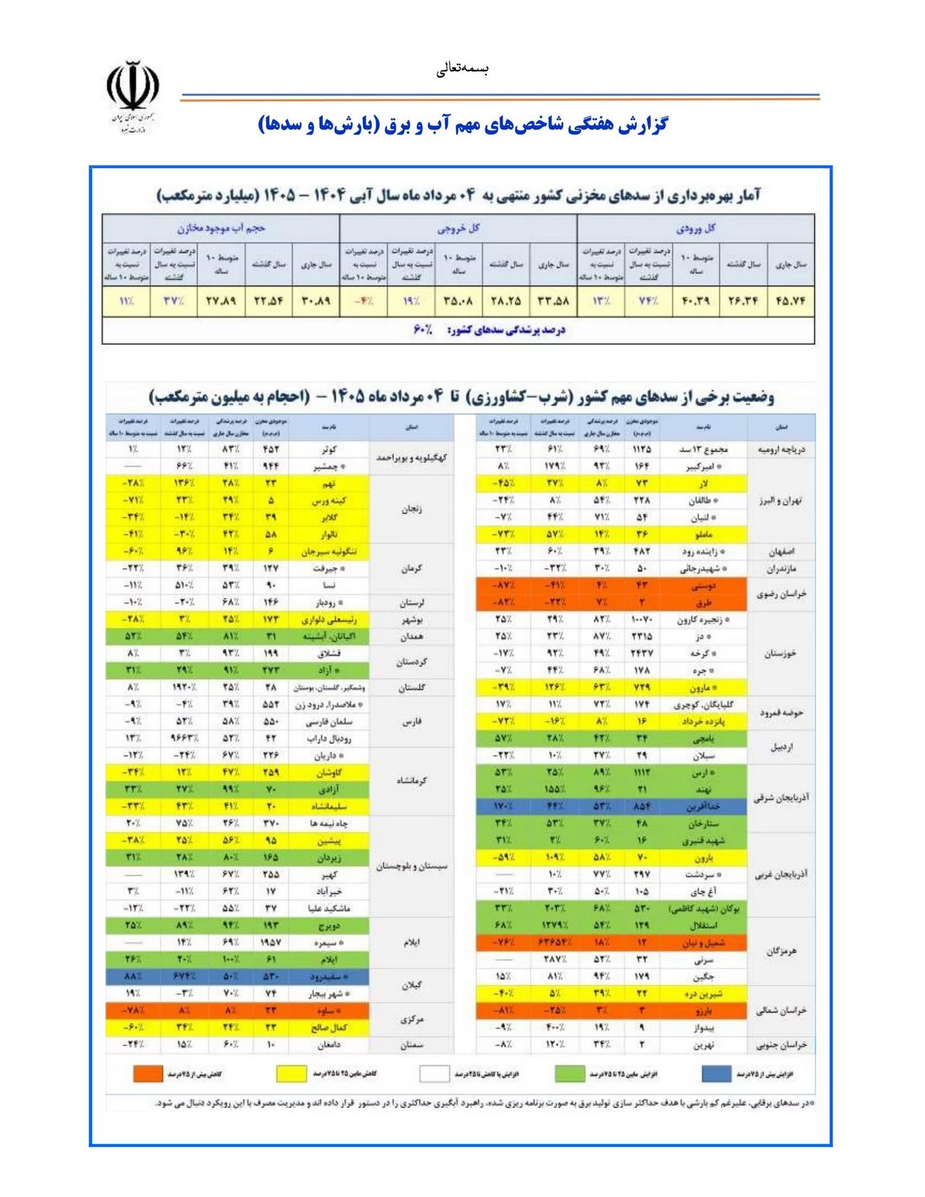 میزان آب سدهای مهم کشور