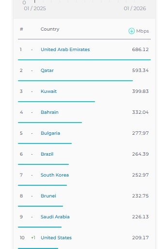 رتبه بندی سرعت اینترنت