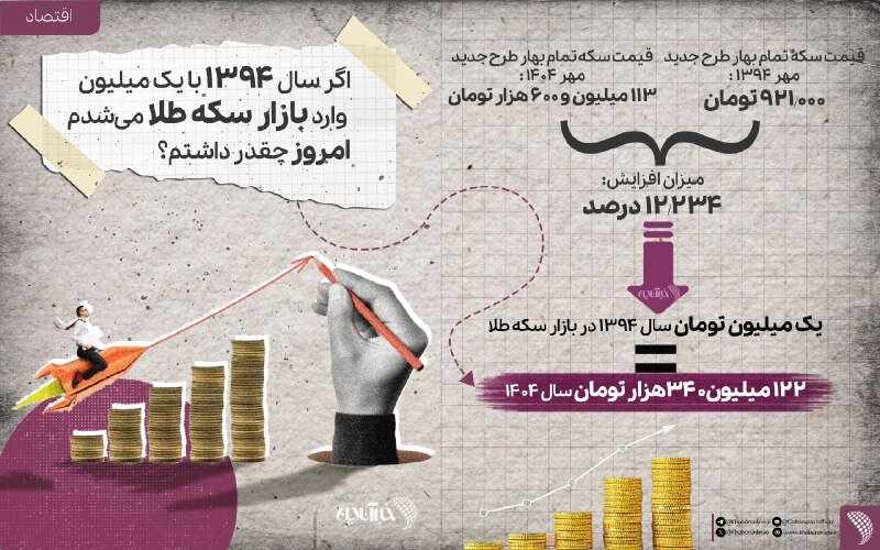 قیمت سکه