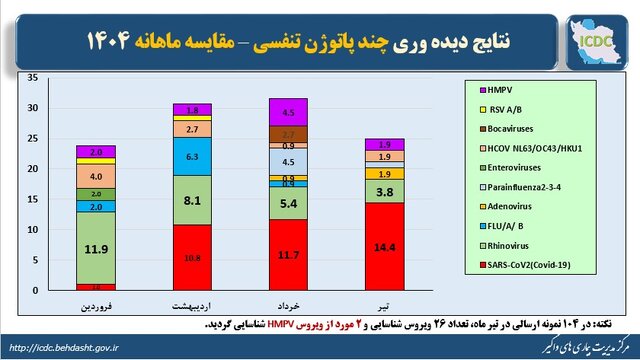 بیماری‌های تنفسی