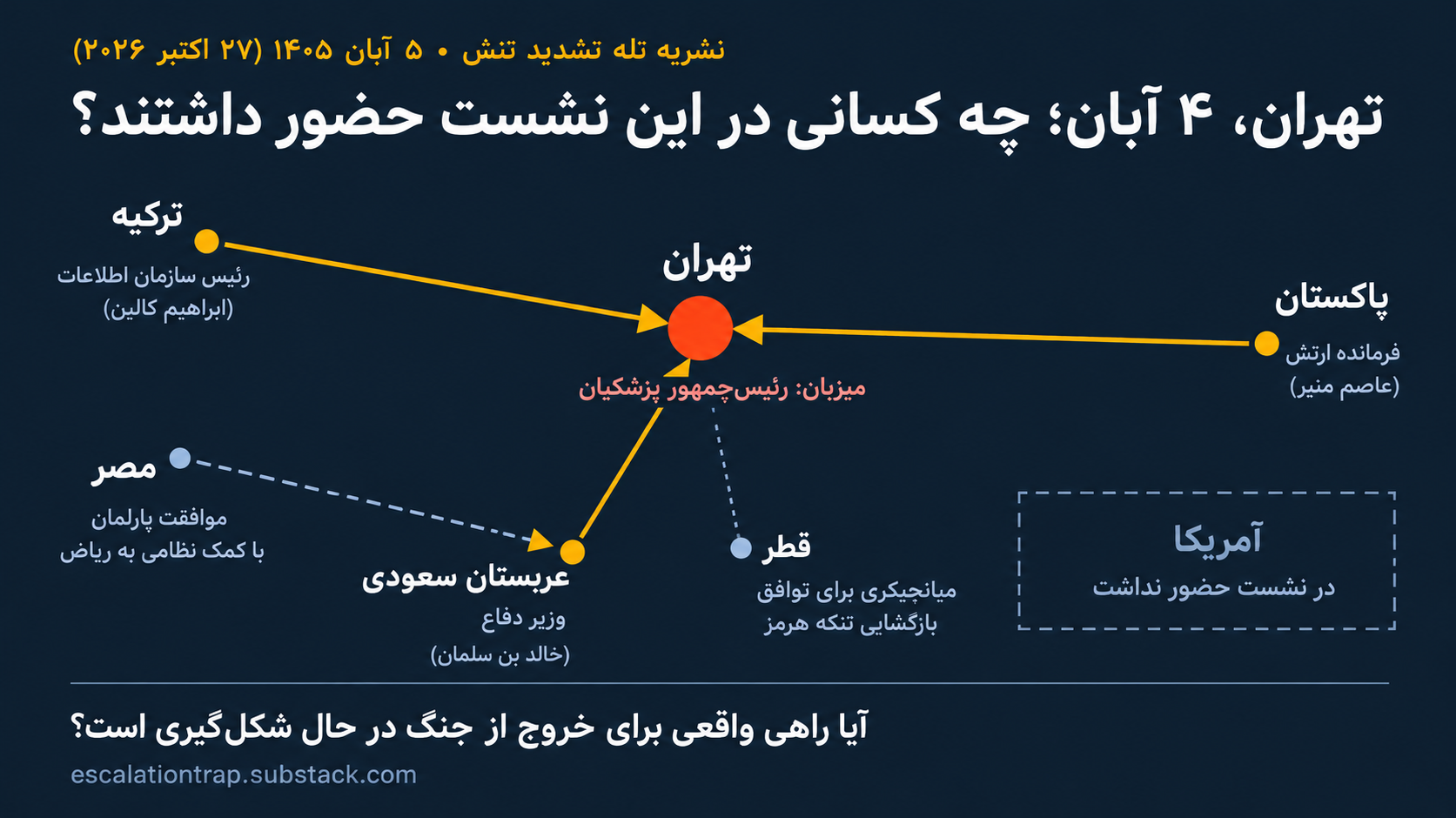 Tehran Meeting Network Infographic