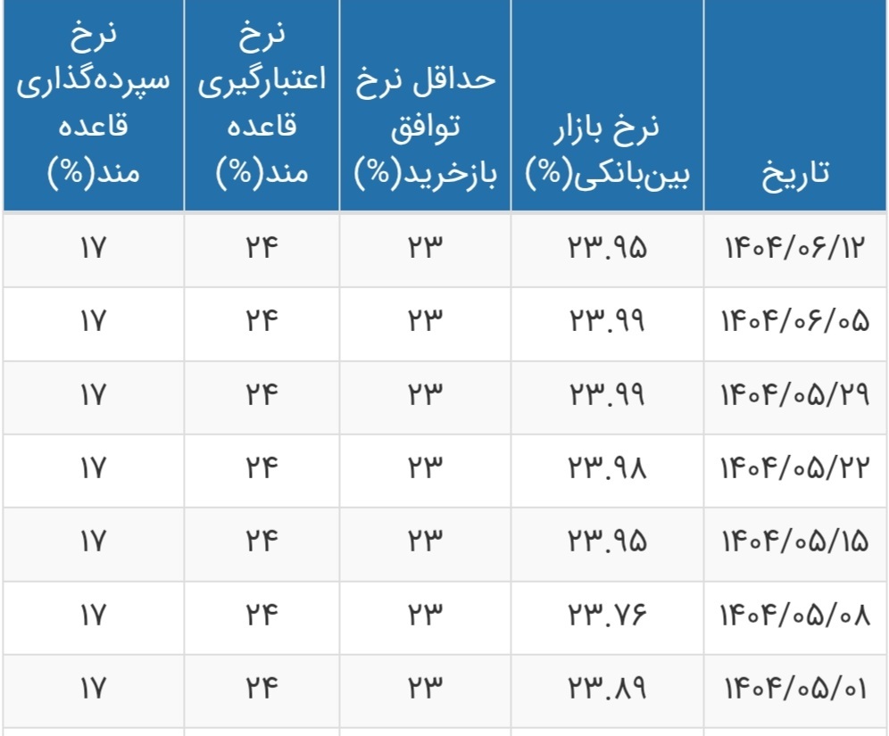 نرخ سود بانکی