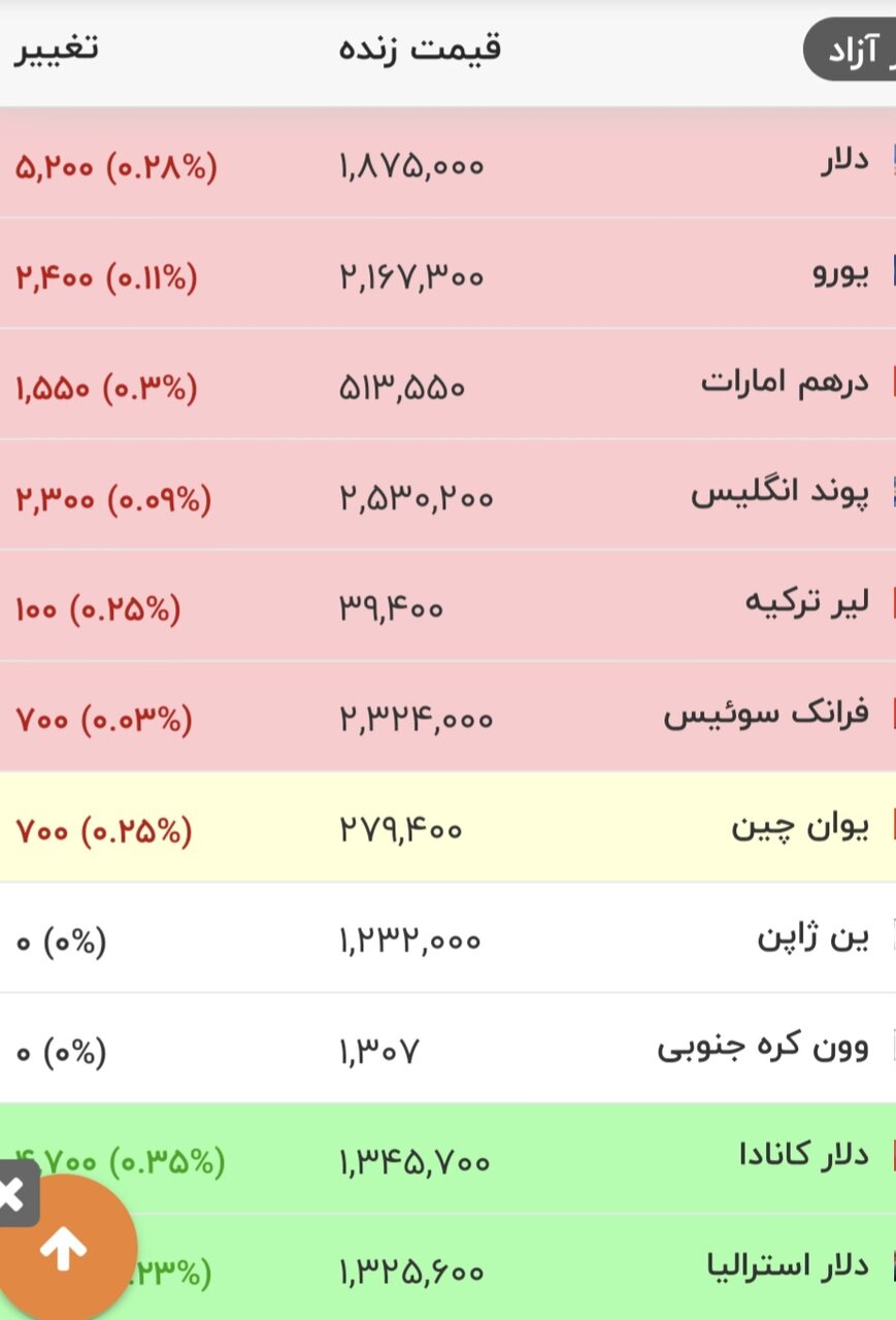 قیمت ارز ۷ مرداد ۱۴۰۵