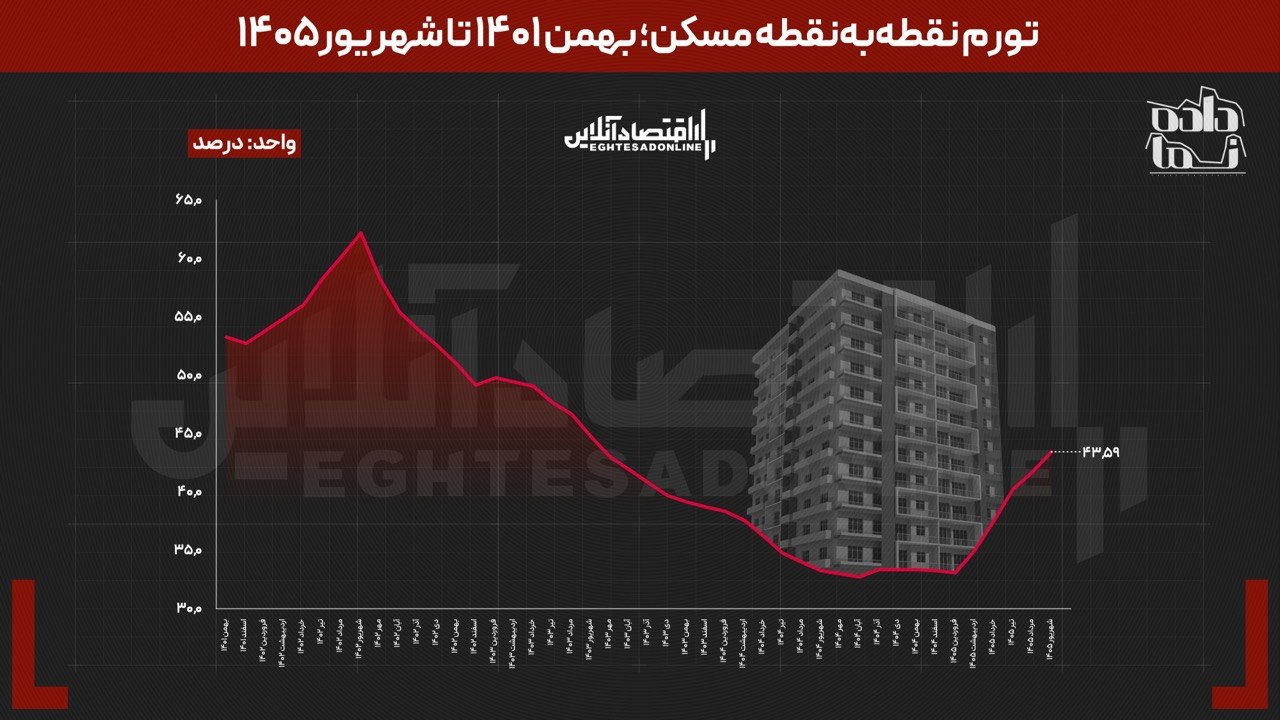 تورم مسکن