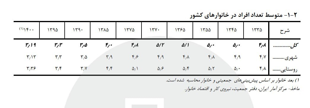 برآورد جمعیت کشور