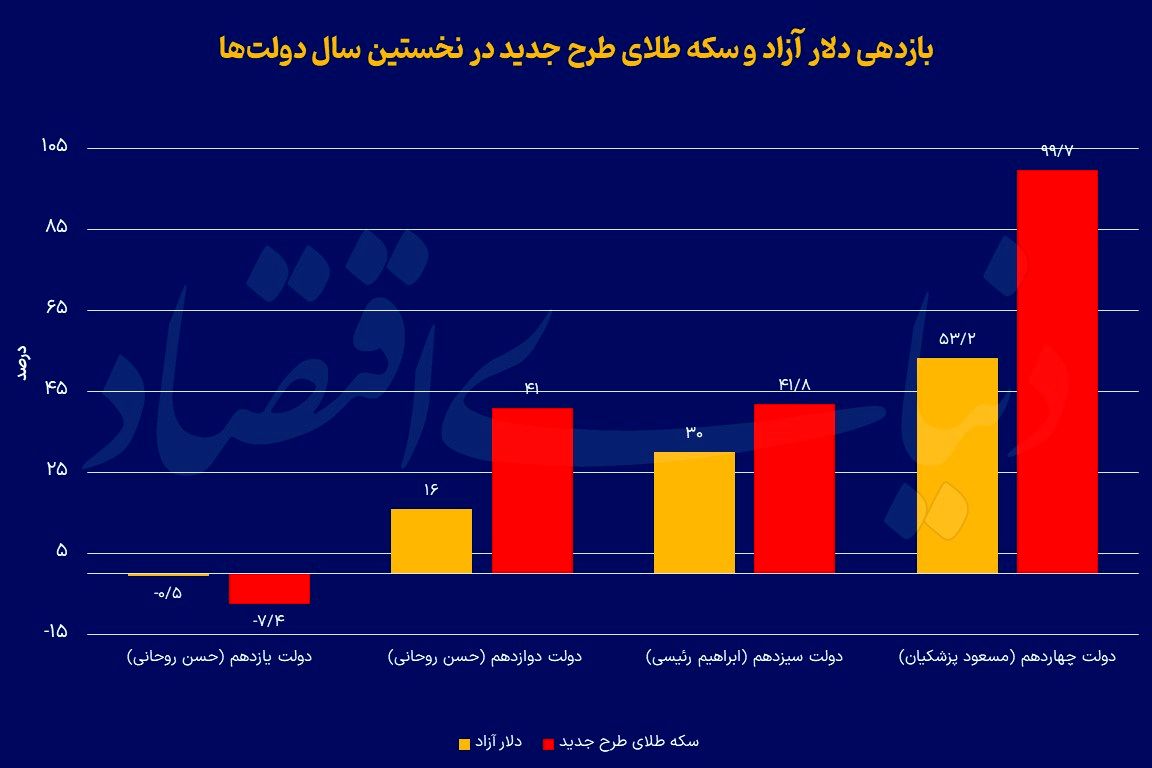 بازدهی+دلار