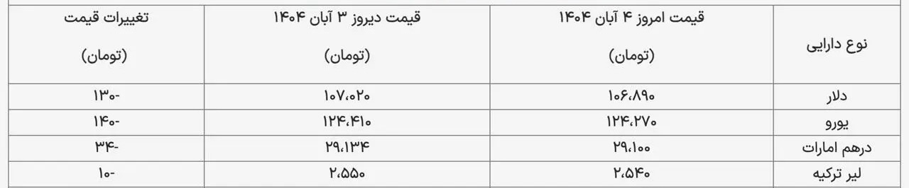 قیمت ارز