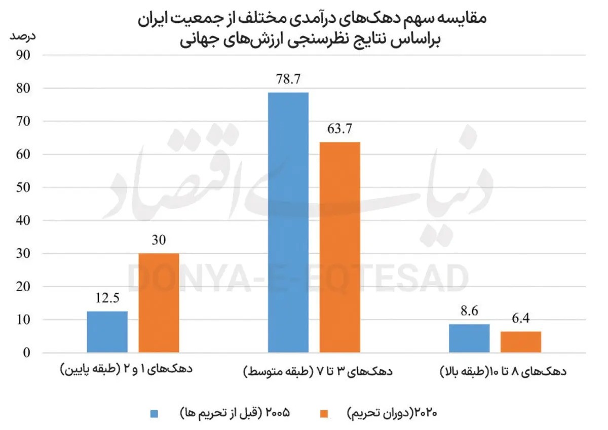 تحریم و طبقه متوسط