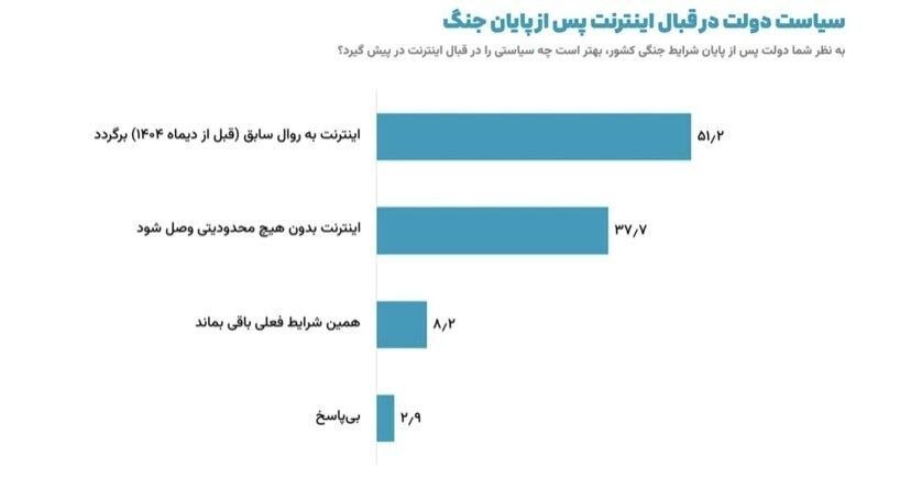 نظرسنجی در مورد اینترنت