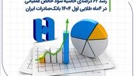رشد ۶۲ درصدی حاشیه سود خالص عملیاتی در 4 ماه طلایی اول ۱۴۰۴ بانک صادرات ایران