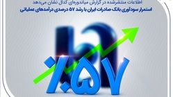 استمرار سودآوری بانک صادرات ایران با رشد 57 درصدی درآمدهای عملیاتی