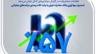 استمرار سودآوری بانک صادرات ایران با رشد 57 درصدی درآمدهای عملیاتی