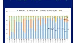 رشد بیش از ۷۰ درصدی درآمد عملیاتی تامین سرمایه خلیج‌فارس